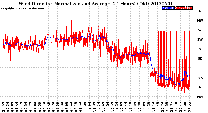 Milwaukee Weather Wind Direction<br>Normalized and Average<br>(24 Hours) (Old)