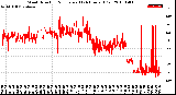 Milwaukee Weather Wind Direction<br>Normalized<br>(24 Hours) (Old)