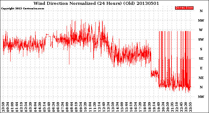 Milwaukee Weather Wind Direction<br>Normalized<br>(24 Hours) (Old)