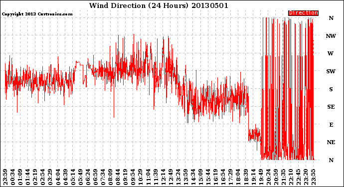 Milwaukee Weather Wind Direction<br>(24 Hours)