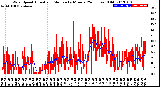 Milwaukee Weather Wind Speed<br>Actual and Median<br>by Minute<br>(24 Hours) (Old)