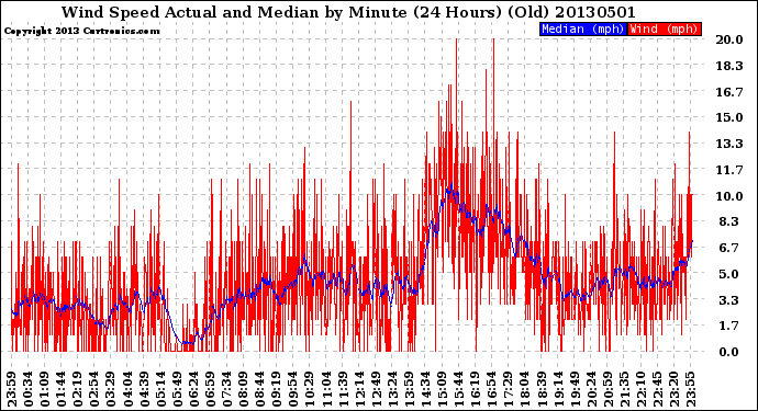 Milwaukee Weather Wind Speed<br>Actual and Median<br>by Minute<br>(24 Hours) (Old)