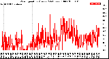 Milwaukee Weather Wind Speed<br>by Minute<br>(24 Hours) (Old)