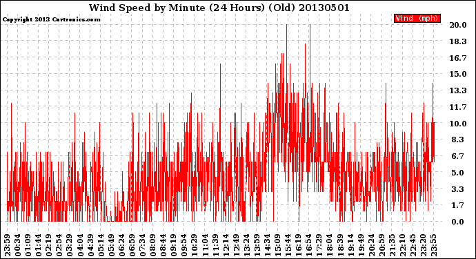 Milwaukee Weather Wind Speed<br>by Minute<br>(24 Hours) (Old)