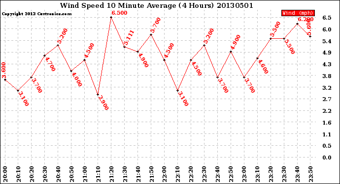 Milwaukee Weather Wind Speed<br>10 Minute Average<br>(4 Hours)