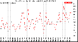 Milwaukee Weather Wind Speed<br>by Minute mph<br>(1 Hour)