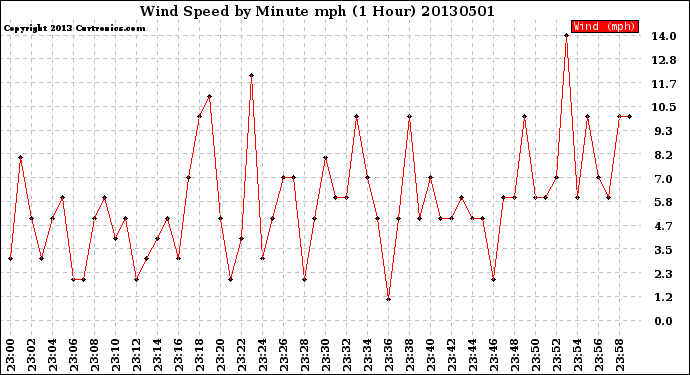 Milwaukee Weather Wind Speed<br>by Minute mph<br>(1 Hour)