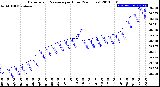 Milwaukee Weather Barometric Pressure<br>per Hour<br>(24 Hours)