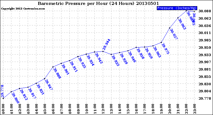 Milwaukee Weather Barometric Pressure<br>per Hour<br>(24 Hours)