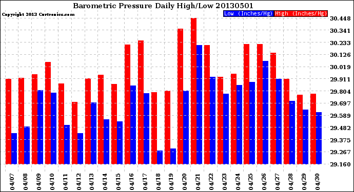 Milwaukee Weather Barometric Pressure<br>Daily High/Low