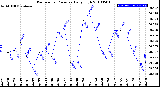 Milwaukee Weather Barometric Pressure<br>Daily High