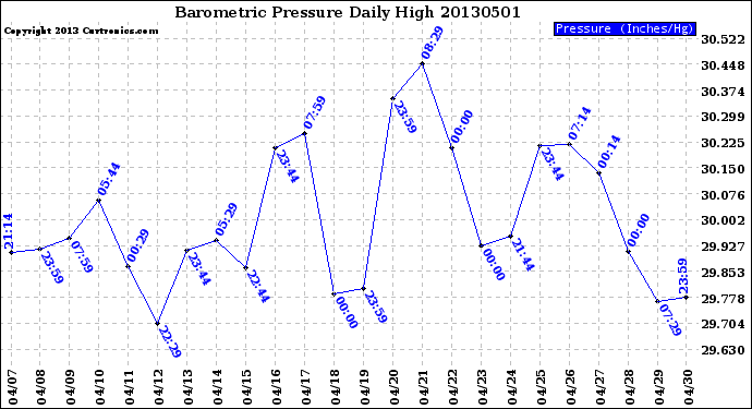 Milwaukee Weather Barometric Pressure<br>Daily High