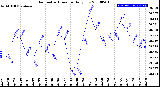 Milwaukee Weather Barometric Pressure<br>Daily Low