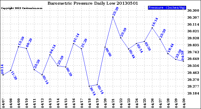 Milwaukee Weather Barometric Pressure<br>Daily Low