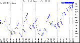 Milwaukee Weather Wind Chill<br>Daily Low