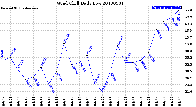 Milwaukee Weather Wind Chill<br>Daily Low