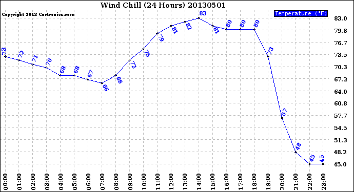 Milwaukee Weather Wind Chill<br>(24 Hours)