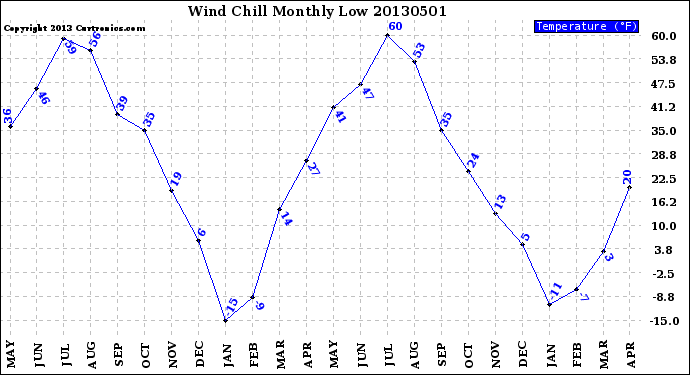 Milwaukee Weather Wind Chill<br>Monthly Low