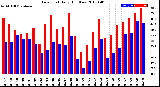 Milwaukee Weather Dew Point<br>Daily High/Low