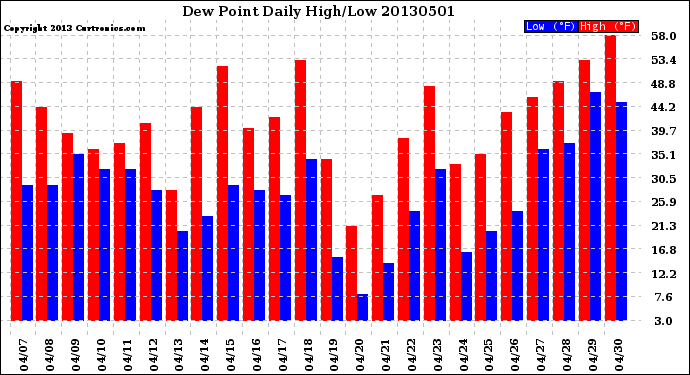 Milwaukee Weather Dew Point<br>Daily High/Low