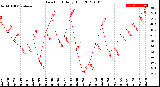 Milwaukee Weather Dew Point<br>Daily High