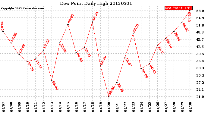 Milwaukee Weather Dew Point<br>Daily High