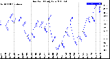 Milwaukee Weather Dew Point<br>Daily Low