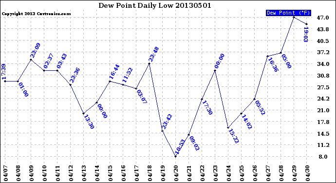 Milwaukee Weather Dew Point<br>Daily Low