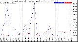 Milwaukee Weather Evapotranspiration<br>vs Rain per Day<br>(Inches)