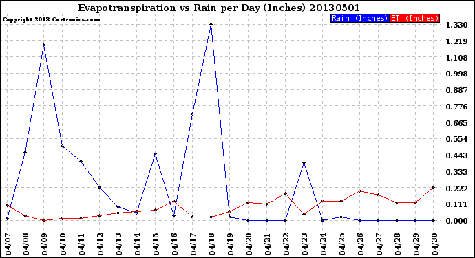 Milwaukee Weather Evapotranspiration<br>vs Rain per Day<br>(Inches)