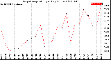 Milwaukee Weather Evapotranspiration<br>per Day (Inches)