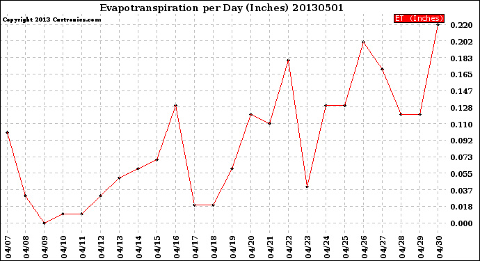 Milwaukee Weather Evapotranspiration<br>per Day (Inches)