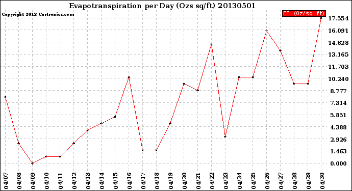 Milwaukee Weather Evapotranspiration<br>per Day (Ozs sq/ft)