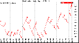 Milwaukee Weather Heat Index<br>Daily High