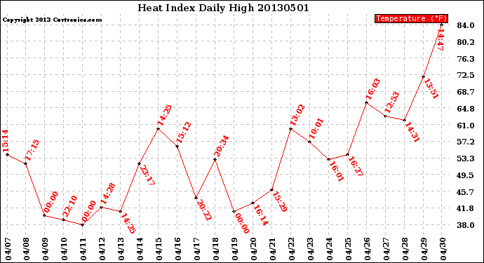 Milwaukee Weather Heat Index<br>Daily High