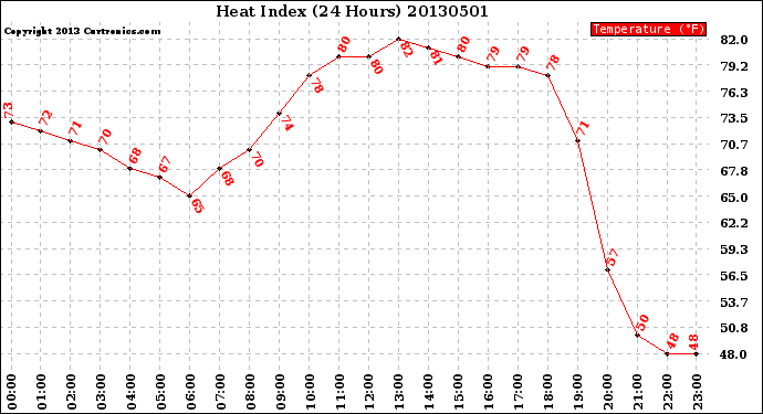 Milwaukee Weather Heat Index<br>(24 Hours)