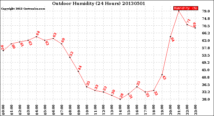 Milwaukee Weather Outdoor Humidity<br>(24 Hours)