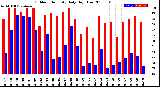 Milwaukee Weather Outdoor Humidity<br>Daily High/Low