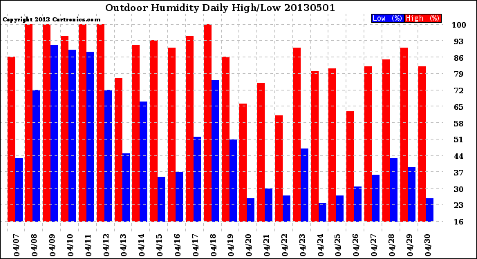 Milwaukee Weather Outdoor Humidity<br>Daily High/Low