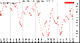 Milwaukee Weather Outdoor Humidity<br>Daily High