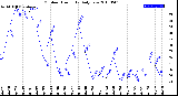 Milwaukee Weather Outdoor Humidity<br>Daily Low