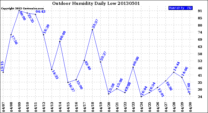 Milwaukee Weather Outdoor Humidity<br>Daily Low