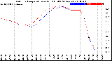 Milwaukee Weather Outdoor Temperature<br>vs Wind Chill<br>(24 Hours)