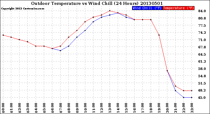 Milwaukee Weather Outdoor Temperature<br>vs Wind Chill<br>(24 Hours)