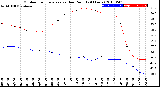 Milwaukee Weather Outdoor Temperature<br>vs Dew Point<br>(24 Hours)