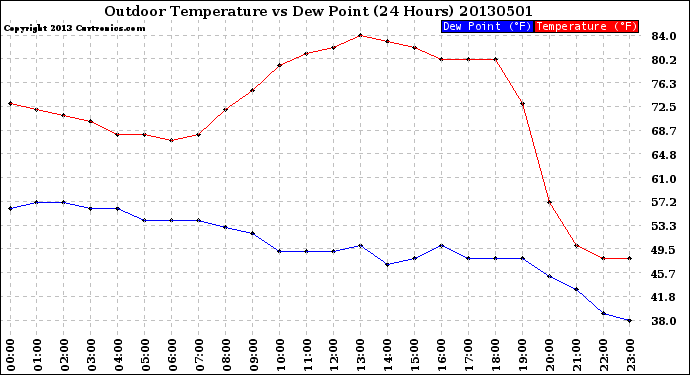 Milwaukee Weather Outdoor Temperature<br>vs Dew Point<br>(24 Hours)