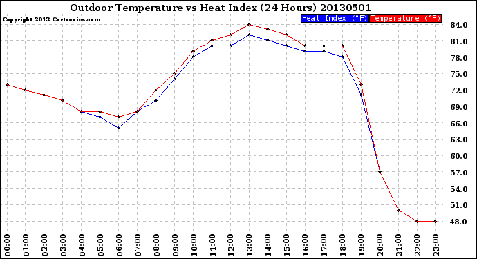 Milwaukee Weather Outdoor Temperature<br>vs Heat Index<br>(24 Hours)