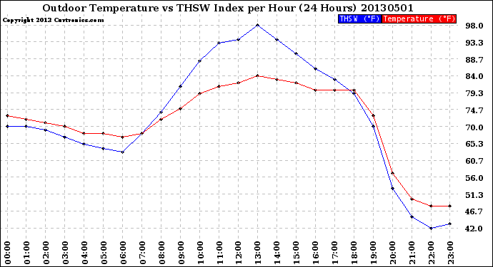 Milwaukee Weather Outdoor Temperature<br>vs THSW Index<br>per Hour<br>(24 Hours)