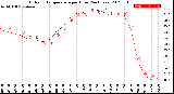 Milwaukee Weather Outdoor Temperature<br>per Hour<br>(24 Hours)