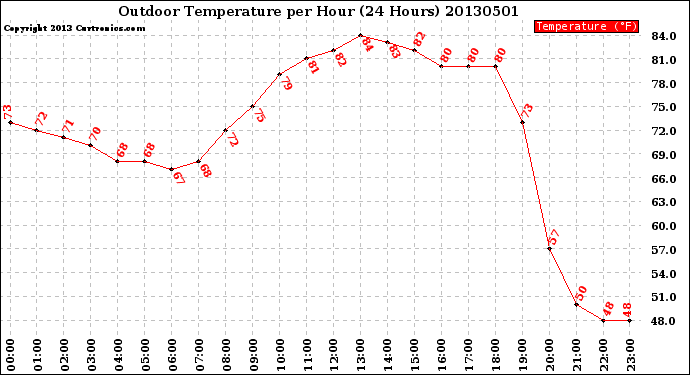 Milwaukee Weather Outdoor Temperature<br>per Hour<br>(24 Hours)